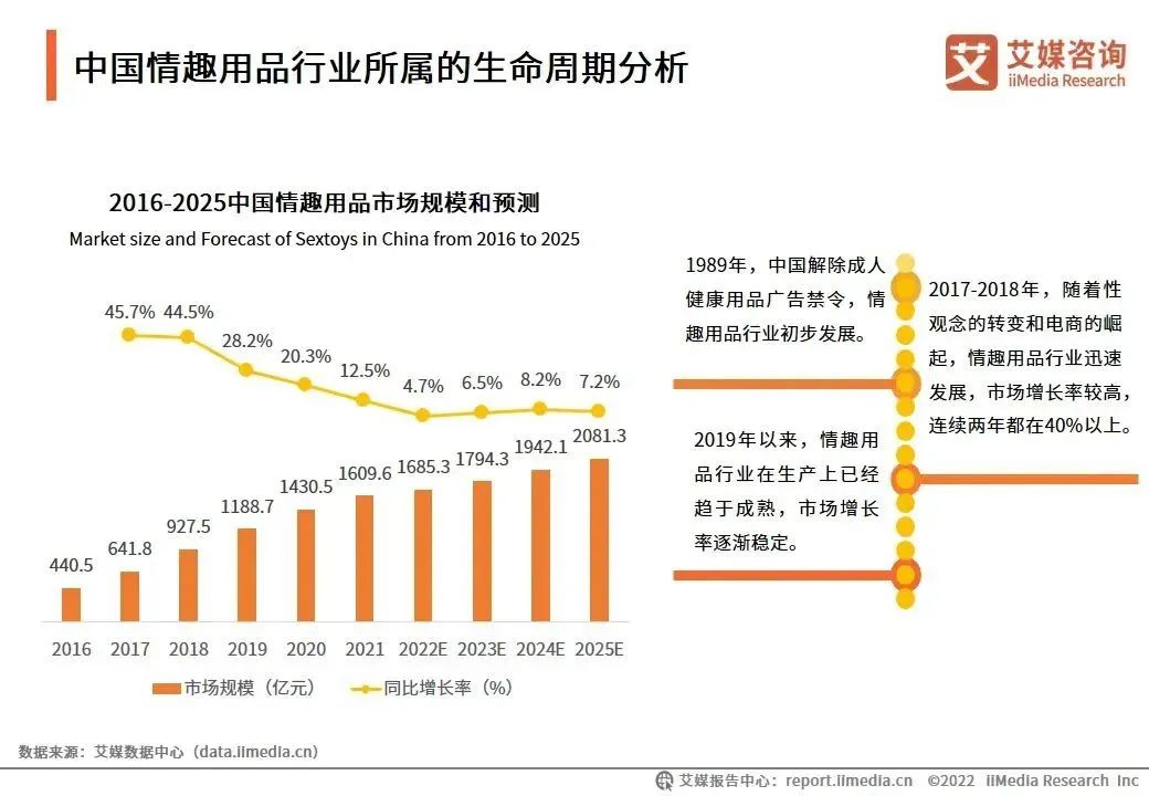 2016-2025年中国情趣用品市场规模和预测/ 图源:艾媒咨询