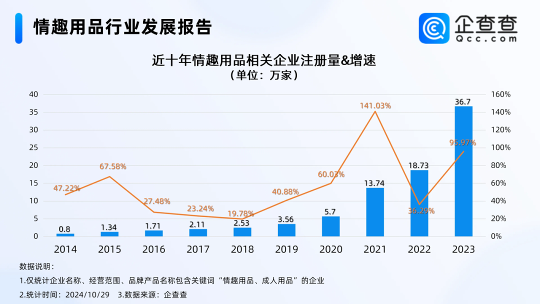 近十年情趣用品相关企业注册量&增速/ 图源:查查DATA